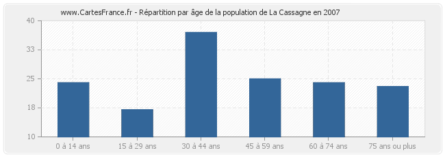 Répartition par âge de la population de La Cassagne en 2007